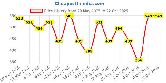 myntra.com Fame Forever by Lifestyle GirlsPrinted Pure Cotton Mid Rise Joggers fame forever by lifestyle Price History Graph from 29 May 2025 to 21 Oct 2025