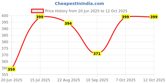 myntra.com Fame Forever by Lifestyle Graphic Printed Back Design Pure Cotton T-shirt fame forever by lifestyle Price History Graph from 20 Jun 2025 to 12 Oct 2025