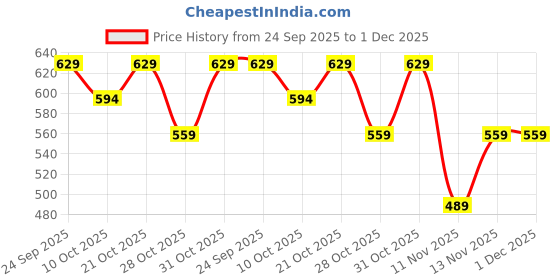 myntra.com Fame Forever by Lifestyle Graphic Printed Cotton T-shirt fame forever by lifestyle Price History Graph from 24 Sep 2025 to 1 Dec 2025