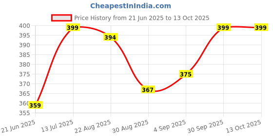 myntra.com Fame Forever by Lifestyle Graphic Printed Drop Shoulder Sleeves Pure Cotton T-shirt fame forever by lifestyle Price History Graph from 21 Jun 2025 to 13 Oct 2025