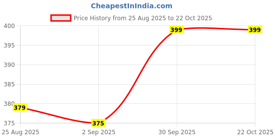 myntra.com Fame Forever by Lifestyle Graphic Printed Pure Cotton T-shirt fame forever by lifestyle Price History Graph from 25 Aug 2025 to 21 Oct 2025