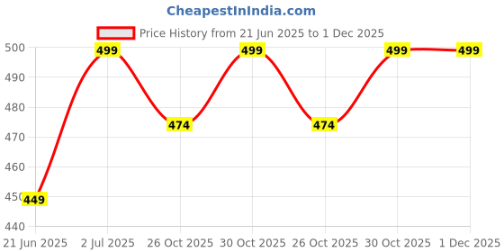 myntra.com Fame Forever by Lifestyle Graphic Printed Round Neck Cotton Regular Fit T-Shirt fame forever by lifestyle Price History Graph from 21 Jun 2025 to 1 Dec 2025