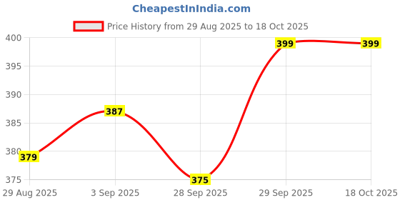 myntra.com Fame Forever by Lifestyle Graphic Printed Round Neck Cotton T-shirt fame forever by lifestyle Price History Graph from 29 Aug 2025 to 18 Oct 2025