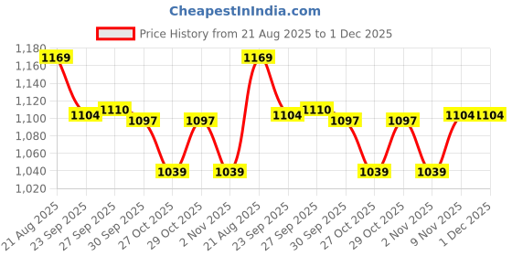 myntra.com Fame Forever by Lifestyle Graphic Printed Round Neck Pullover Sweatshirt fame forever by lifestyle Price History Graph from 21 Aug 2025 to 30 Nov 2025