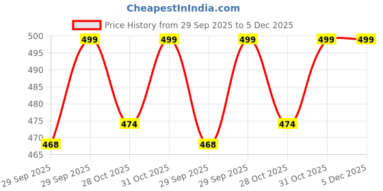 myntra.com Fame Forever by Lifestyle Graphic Printed Round Neck Short Sleeves Cotton T-shirt fame forever by lifestyle Price History Graph from 29 Sep 2025 to 5 Dec 2025