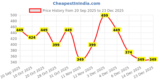 myntra.com Fame Forever by Lifestyle Graphic Printed Round Neck T-shirt fame forever by lifestyle Price History Graph from 20 Sep 2025 to 23 Dec 2025