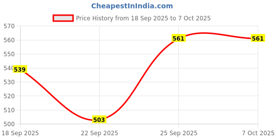 myntra.com Fame Forever by Lifestyle Infants Boys Booties fame forever by lifestyle Price History Graph from 18 Sep 2025 to 5 Oct 2025