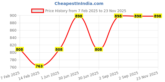 myntra.com Fame Forever by Lifestyle Kids Pack of 2 Printed Tshirts fame forever by lifestyle Price History Graph from 7 Feb 2025 to 22 Nov 2025