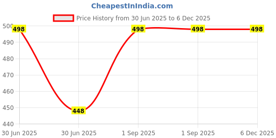 myntra.com Fame Forever by Lifestyle Kids Pack of 2 Printed Tshirts fame forever by lifestyle Price History Graph from 30 Jun 2025 to 5 Dec 2025