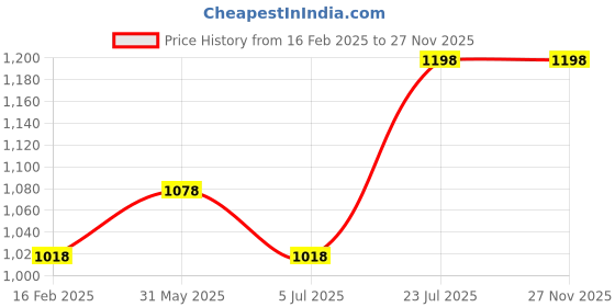 myntra.com Fame Forever by Lifestyle Kids Pack of 2 Printed Tshirts fame forever by lifestyle Price History Graph from 16 Feb 2025 to 27 Nov 2025