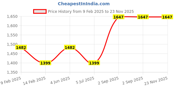 myntra.com Fame Forever by Lifestyle Kids Pack of 3 Printed Tshirts fame forever by lifestyle Price History Graph from 9 Feb 2025 to 23 Nov 2025