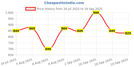 myntra.com Fame Forever by Lifestyle Mandarin Collar Bishop Sleeves Shirt Style Top fame forever by lifestyle Price History Graph from 16 Jul 2025 to 19 Sep 2025