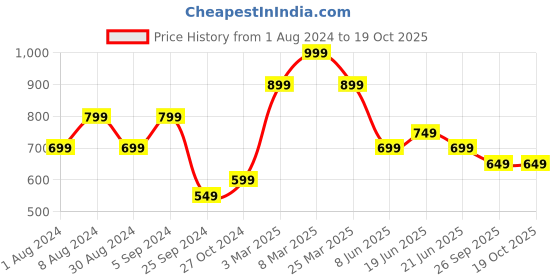myntra.com Fame Forever by Lifestyle Men Abstract Printed Cotton Shorts fame forever by lifestyle Price History Graph from 1 Aug 2024 to 18 Oct 2025