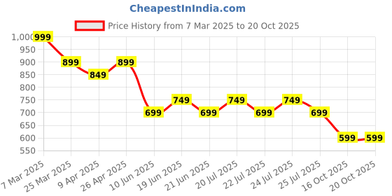 myntra.com Fame Forever by Lifestyle Men Abstract Printed Cotton Shorts fame forever by lifestyle Price History Graph from 7 Mar 2025 to 19 Oct 2025