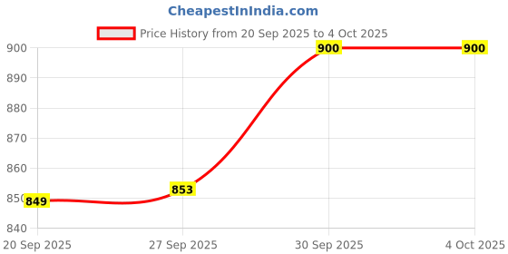 myntra.com Fame Forever by Lifestyle Men Abstract Printed Cuban Collar Cotton Casual Shirt fame forever by lifestyle Price History Graph from 20 Sep 2025 to 4 Oct 2025