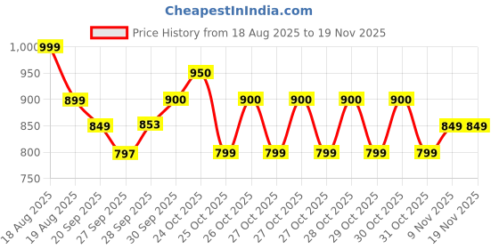 myntra.com Fame Forever by Lifestyle Men Abstract Printed Regular Fit Mid-Rise Sports Shorts fame forever by lifestyle Price History Graph from 18 Aug 2025 to 19 Nov 2025