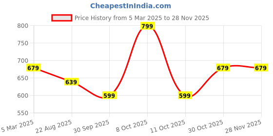 myntra.com Fame Forever by Lifestyle Men Abstract Printed Round Neck Cotton T-shirt fame forever by lifestyle Price History Graph from 5 Mar 2025 to 27 Nov 2025