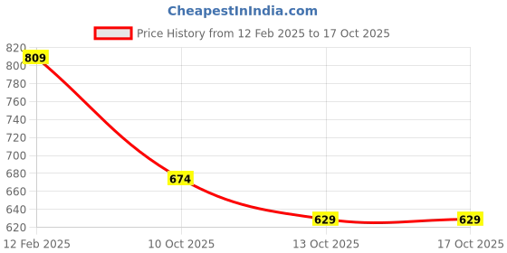 myntra.com Fame Forever by Lifestyle Men Abstract Printed Round Neck T-shirt fame forever by lifestyle Price History Graph from 12 Feb 2025 to 16 Oct 2025