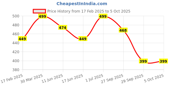 myntra.com Fame Forever by Lifestyle Men Applique T-shirt fame forever by lifestyle Price History Graph from 17 Feb 2025 to 4 Oct 2025