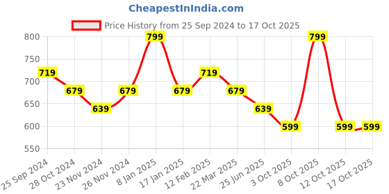 myntra.com Fame Forever by Lifestyle Men Black Extended Sleeves Raw Edge T-shirt fame forever by lifestyle Price History Graph from 25 Sep 2024 to 16 Oct 2025