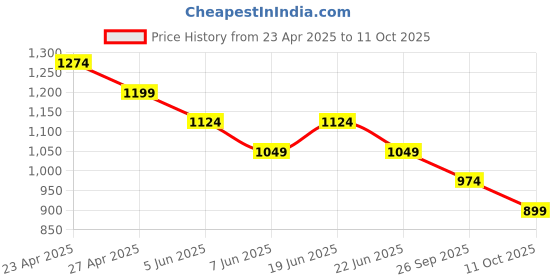 myntra.com Fame Forever by Lifestyle Men Button-Down Collar Checked Cotton Casual Shirt fame forever by lifestyle Price History Graph from 23 Apr 2025 to 11 Oct 2025
