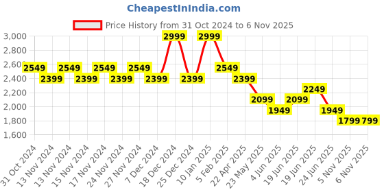 myntra.com Fame Forever by Lifestyle Men Camouflage Bomber with Patchwork Jacket fame forever by lifestyle Price History Graph from 31 Oct 2024 to 5 Nov 2025