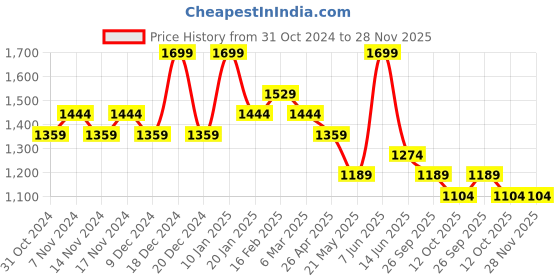 myntra.com Fame Forever by Lifestyle Men Cargo Shorts fame forever by lifestyle Price History Graph from 31 Oct 2024 to 28 Nov 2025