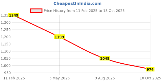 myntra.com Fame Forever by Lifestyle Men Cargo Shorts fame forever by lifestyle Price History Graph from 11 Feb 2025 to 18 Oct 2025