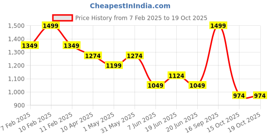 myntra.com Fame Forever by Lifestyle Men Cargo Shorts fame forever by lifestyle Price History Graph from 7 Feb 2025 to 19 Oct 2025