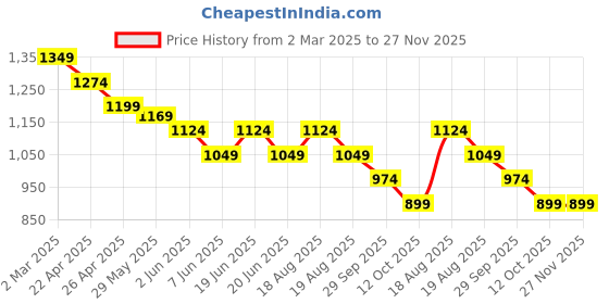 myntra.com Fame Forever by Lifestyle Men Cargo Shorts fame forever by lifestyle Price History Graph from 2 Mar 2025 to 27 Nov 2025