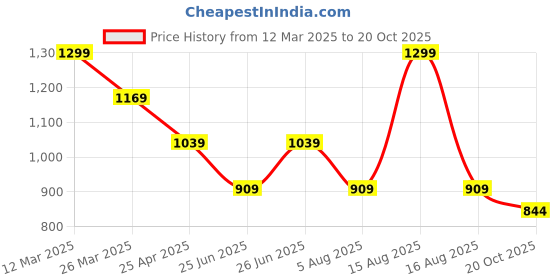 myntra.com Fame Forever by Lifestyle Men Cargo Shorts fame forever by lifestyle Price History Graph from 12 Mar 2025 to 20 Oct 2025