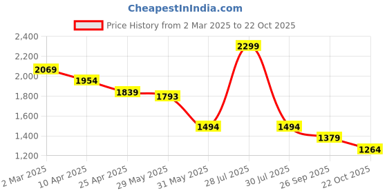 myntra.com Fame Forever by Lifestyle Men Cargos Trousers fame forever by lifestyle Price History Graph from 2 Mar 2025 to 22 Oct 2025