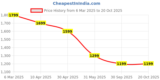 myntra.com Fame Forever by Lifestyle Men Cargos Trousers fame forever by lifestyle Price History Graph from 6 Mar 2025 to 19 Oct 2025