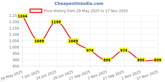 myntra.com Fame Forever by Lifestyle Men Casual Shirt fame forever by lifestyle Price History Graph from 29 May 2025 to 27 Nov 2025