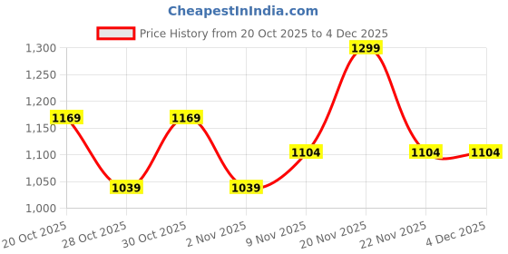 myntra.com Fame Forever by Lifestyle Men Casual Shirt fame forever by lifestyle Price History Graph from 20 Oct 2025 to 4 Dec 2025