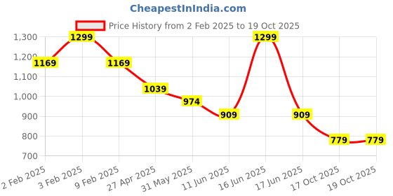 myntra.com Fame Forever by Lifestyle Men Checked Casual Shirt fame forever by lifestyle Price History Graph from 2 Feb 2025 to 18 Oct 2025