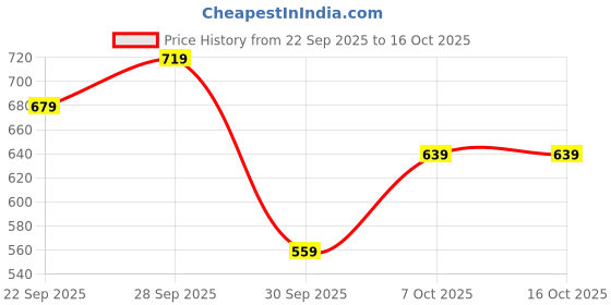 myntra.com Fame Forever by Lifestyle Men Checked Spread Collar Cotton Casual Shirt fame forever by lifestyle Price History Graph from 22 Sep 2025 to 15 Oct 2025