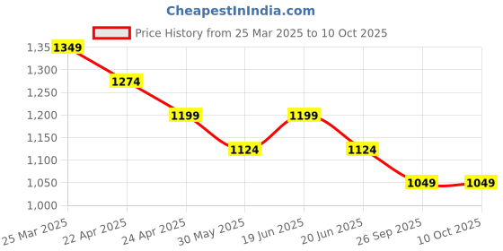 myntra.com Fame Forever by Lifestyle Men Colourblocked Cotton Regular Fit Joggers fame forever by lifestyle Price History Graph from 25 Mar 2025 to 4 Oct 2025