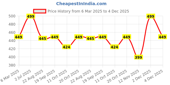 myntra.com Fame Forever by Lifestyle Men Colourblocked Pockets T-shirt fame forever by lifestyle Price History Graph from 6 Mar 2025 to 4 Dec 2025