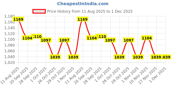 myntra.com Fame Forever by Lifestyle Men Cotton Regular Shorts fame forever by lifestyle Price History Graph from 11 Aug 2025 to 1 Dec 2025