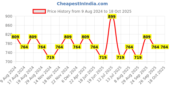 myntra.com Fame Forever by Lifestyle Men Cotton Shorts fame forever by lifestyle Price History Graph from 9 Aug 2024 to 18 Oct 2025