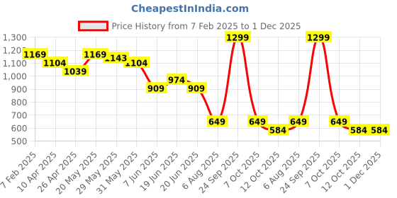 myntra.com Fame Forever by Lifestyle Men Cotton Typography Printed Pullover Sweatshirt fame forever by lifestyle Price History Graph from 7 Feb 2025 to 1 Dec 2025