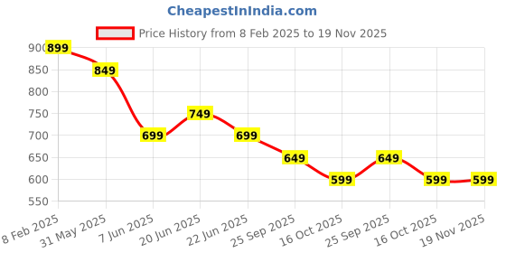 myntra.com Fame Forever by Lifestyle Men Cuban Collar Abstract Printed Casual Shirt fame forever by lifestyle Price History Graph from 8 Feb 2025 to 19 Nov 2025