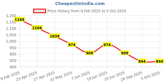 myntra.com Fame Forever by Lifestyle Men Cuban Collar Abstract Printed Casual Shirt fame forever by lifestyle Price History Graph from 9 Feb 2025 to 4 Oct 2025