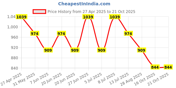 myntra.com Fame Forever by Lifestyle Men Cuban Collar Floral Printed Casual Shirt fame forever by lifestyle Price History Graph from 27 Apr 2025 to 19 Oct 2025