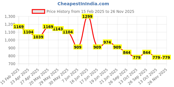 myntra.com Fame Forever by Lifestyle Men Cuban Collar Horizontal Striped Cotton Casual Shirt fame forever by lifestyle Price History Graph from 15 Feb 2025 to 25 Nov 2025