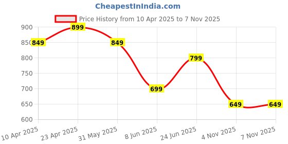 myntra.com Fame Forever by Lifestyle Men Cuban Collar Textured Cotton Casual Shirt fame forever by lifestyle Price History Graph from 10 Apr 2025 to 7 Nov 2025