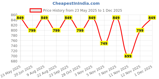 myntra.com Fame Forever by Lifestyle Men Denim Shorts fame forever by lifestyle Price History Graph from 23 May 2025 to 1 Dec 2025