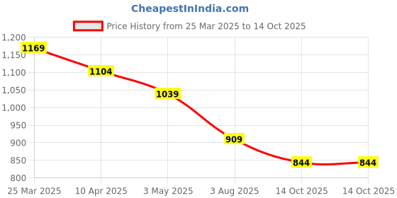 myntra.com Fame Forever by Lifestyle Men Denim Shorts fame forever by lifestyle Price History Graph from 25 Mar 2025 to 14 Oct 2025