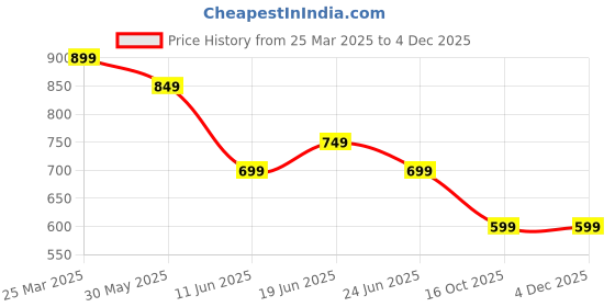 myntra.com Fame Forever by Lifestyle Men Denim Shorts fame forever by lifestyle Price History Graph from 25 Mar 2025 to 3 Dec 2025